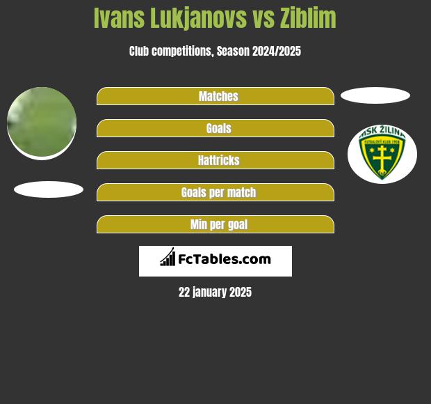 Ivans Lukjanovs vs Ziblim h2h player stats