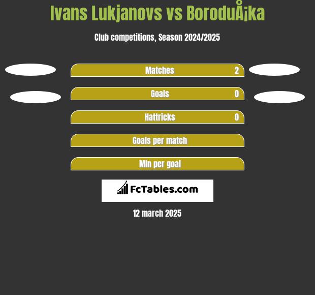 Ivans Lukjanovs vs BoroduÅ¡ka h2h player stats