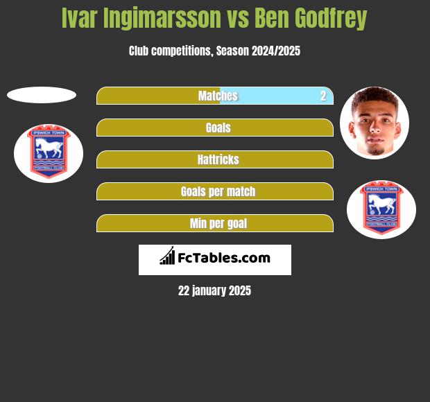 Ivar Ingimarsson vs Ben Godfrey h2h player stats