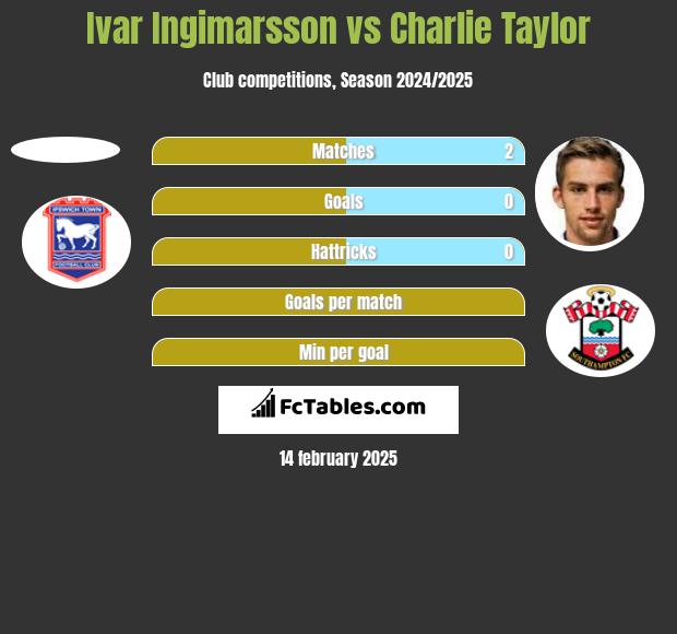 Ivar Ingimarsson vs Charlie Taylor h2h player stats