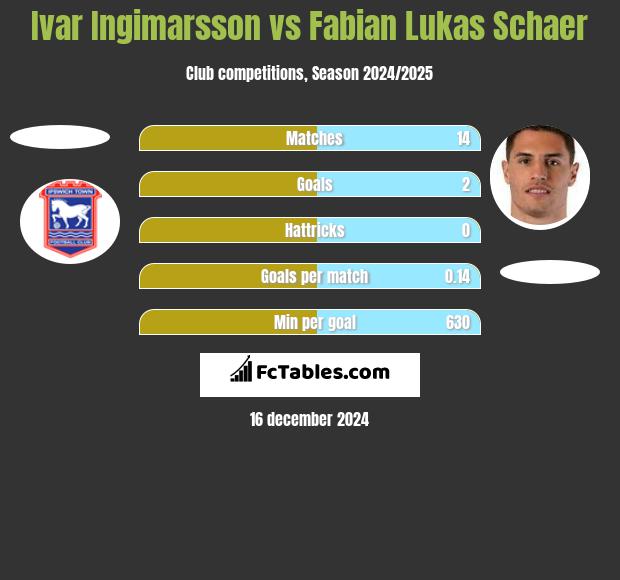 Ivar Ingimarsson vs Fabian Lukas Schaer h2h player stats