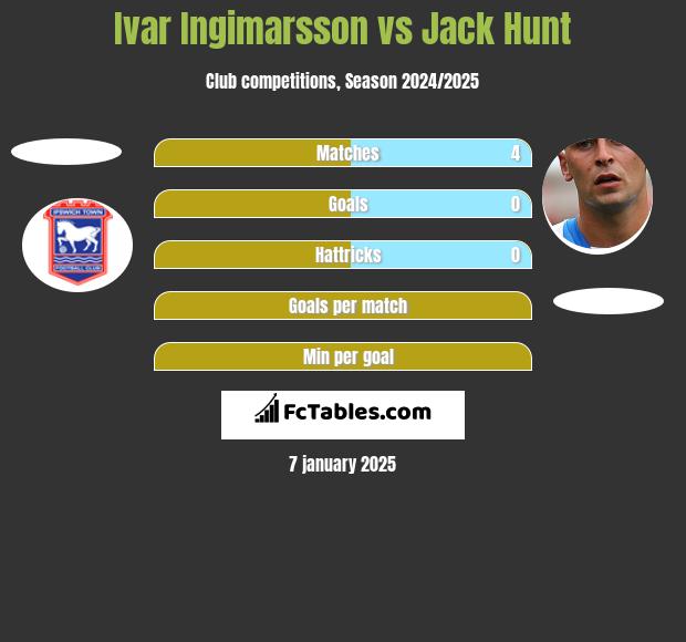 Ivar Ingimarsson vs Jack Hunt h2h player stats