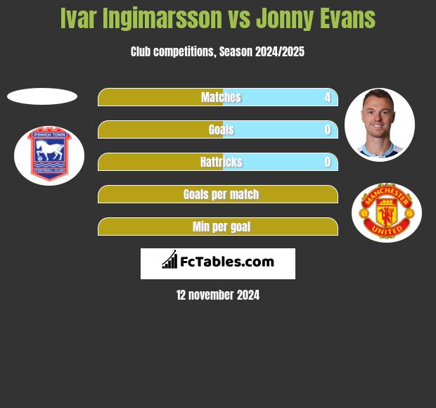 Ivar Ingimarsson vs Jonny Evans h2h player stats