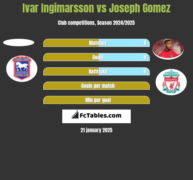 Ivar Ingimarsson vs Joseph Gomez h2h player stats