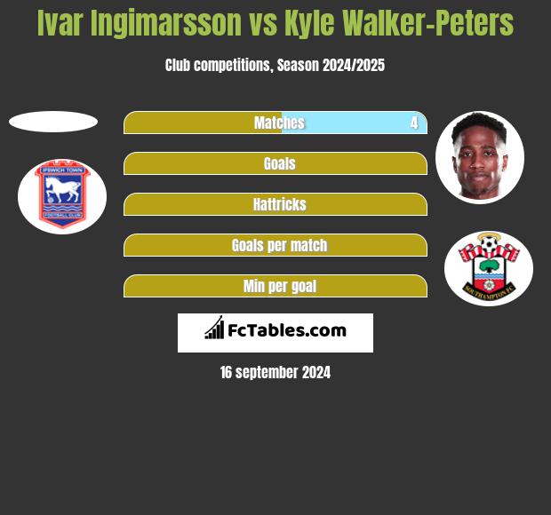 Ivar Ingimarsson vs Kyle Walker-Peters h2h player stats