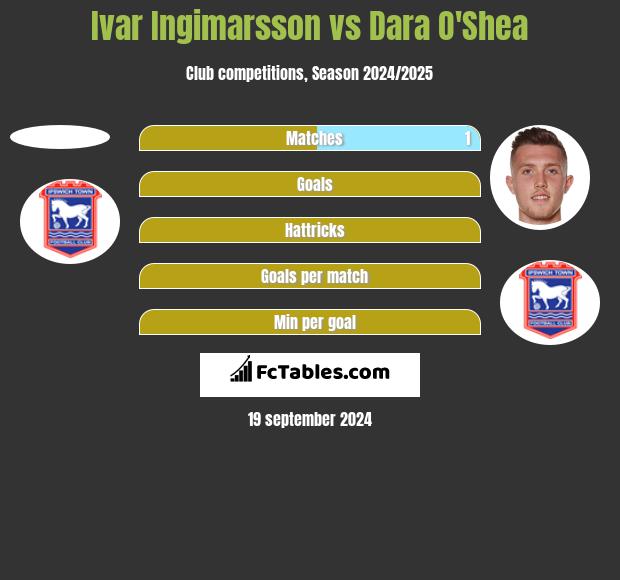 Ivar Ingimarsson vs Dara O'Shea h2h player stats