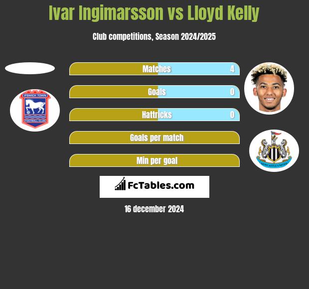 Ivar Ingimarsson vs Lloyd Kelly h2h player stats