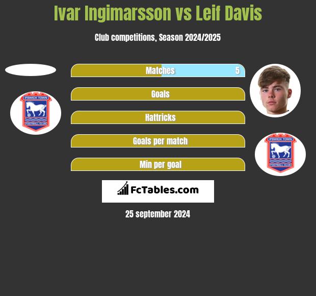 Ivar Ingimarsson vs Leif Davis h2h player stats