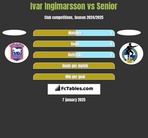 Ivar Ingimarsson vs Senior h2h player stats