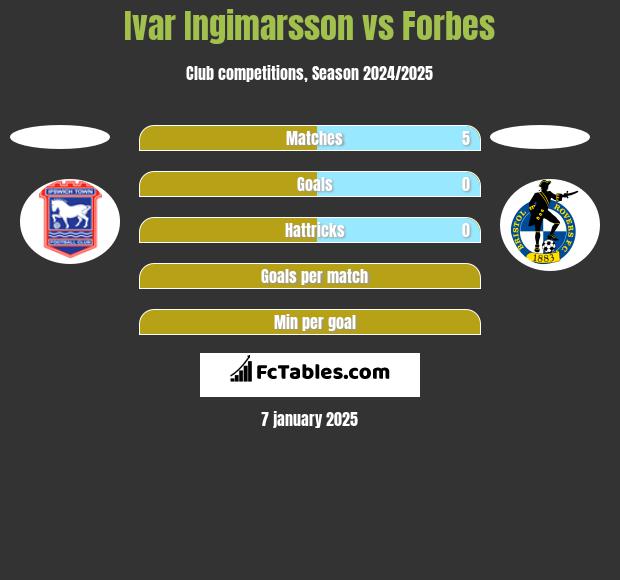 Ivar Ingimarsson vs Forbes h2h player stats