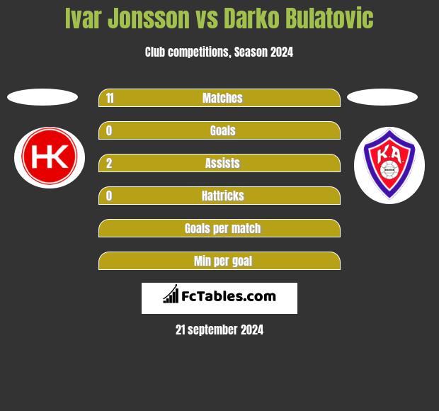 Ivar Jonsson vs Darko Bulatović h2h player stats