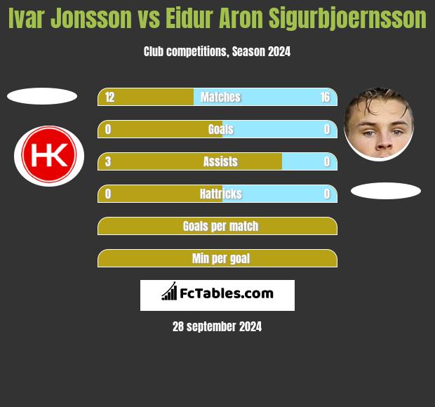 Ivar Jonsson vs Eidur Aron Sigurbjoernsson h2h player stats