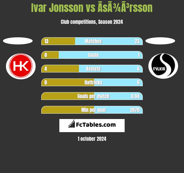 Ivar Jonsson vs ÃsÃ¾Ã³rsson h2h player stats