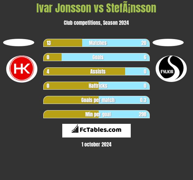 Ivar Jonsson vs StefÃ¡nsson h2h player stats