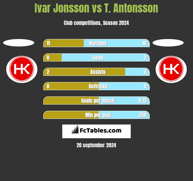 Ivar Jonsson vs T. Antonsson h2h player stats