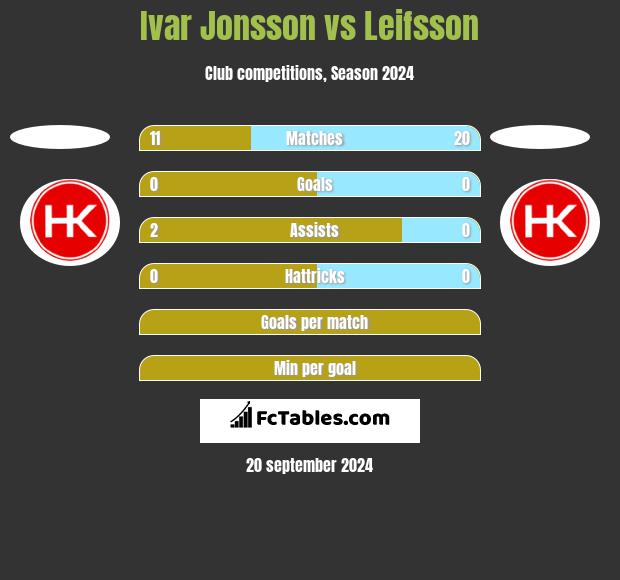 Ivar Jonsson vs Leifsson h2h player stats