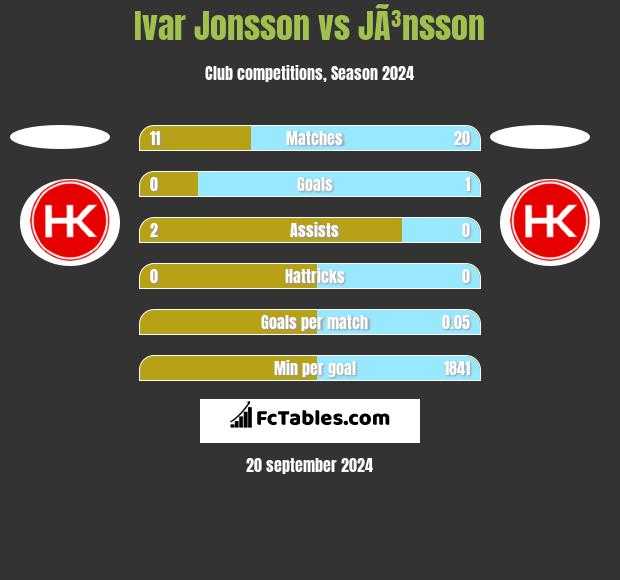 Ivar Jonsson vs JÃ³nsson h2h player stats