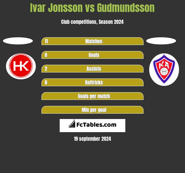 Ivar Jonsson vs Gudmundsson h2h player stats