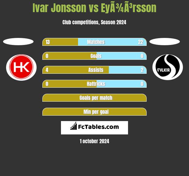 Ivar Jonsson vs EyÃ¾Ã³rsson h2h player stats