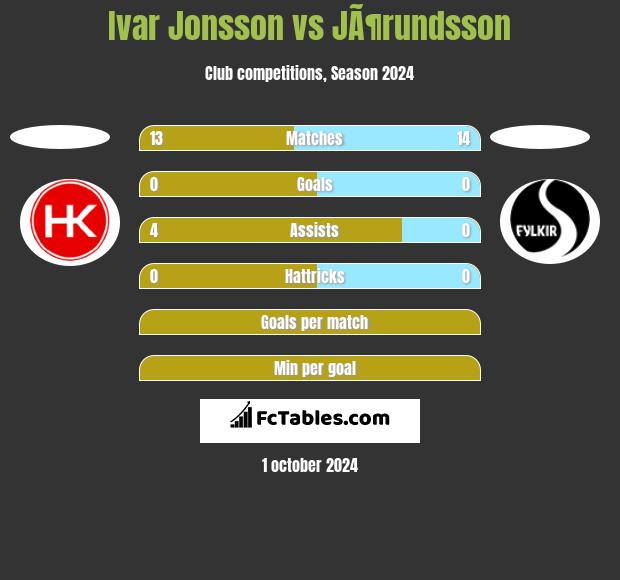 Ivar Jonsson vs JÃ¶rundsson h2h player stats