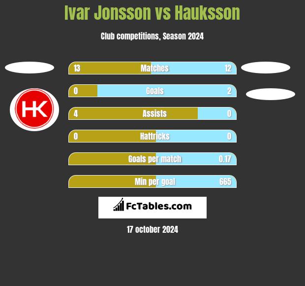 Ivar Jonsson vs Hauksson h2h player stats