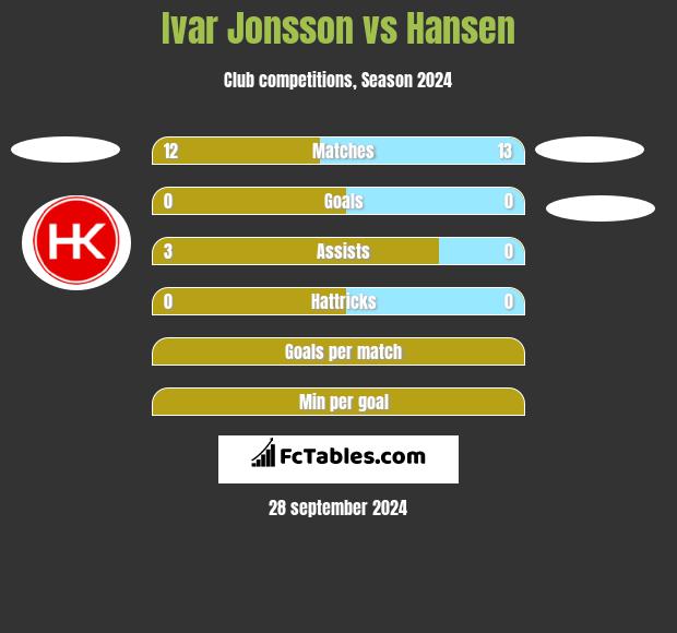 Ivar Jonsson vs Hansen h2h player stats