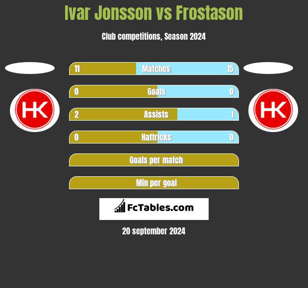 Ivar Jonsson vs Frostason h2h player stats