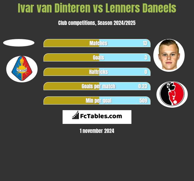 Ivar van Dinteren vs Lenners Daneels h2h player stats