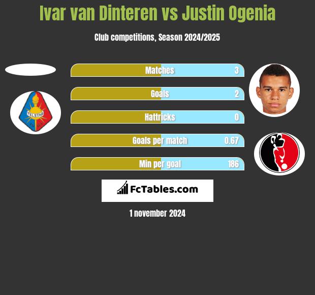 Ivar van Dinteren vs Justin Ogenia h2h player stats