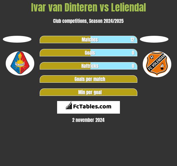 Ivar van Dinteren vs Leliendal h2h player stats