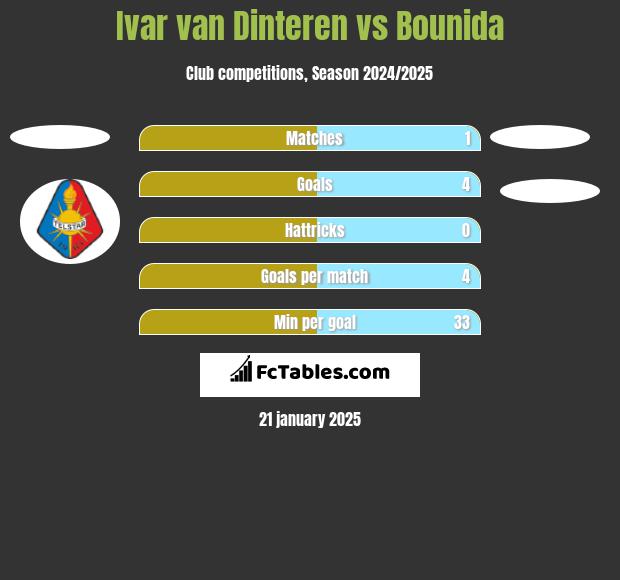 Ivar van Dinteren vs Bounida h2h player stats