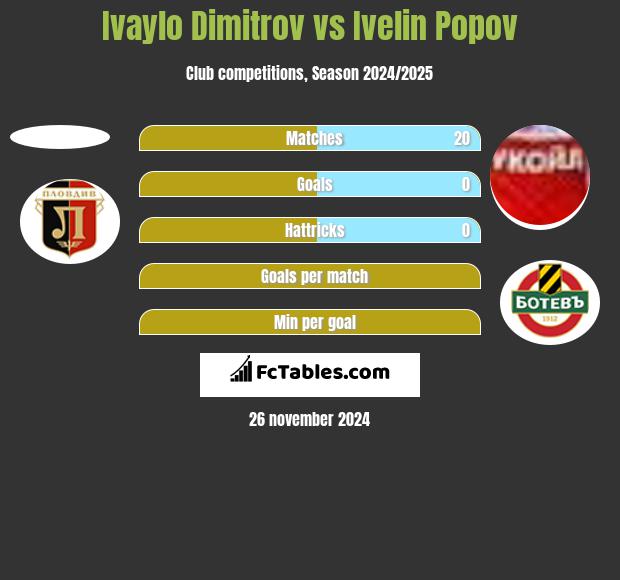 Ivaylo Dimitrov vs Ivelin Popov h2h player stats