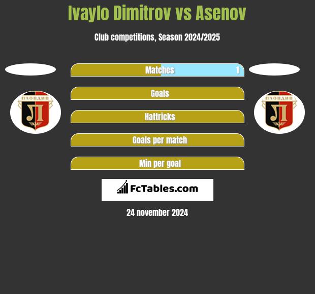 Ivaylo Dimitrov vs Asenov h2h player stats