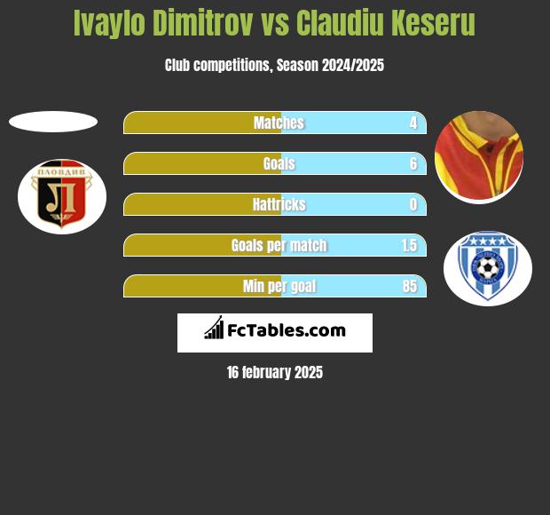 Ivaylo Dimitrov vs Claudiu Keseru h2h player stats