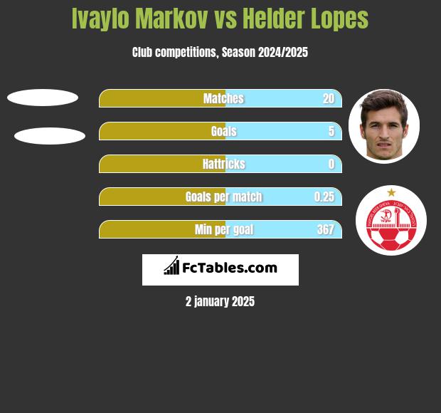 Ivaylo Markov vs Helder Lopes h2h player stats