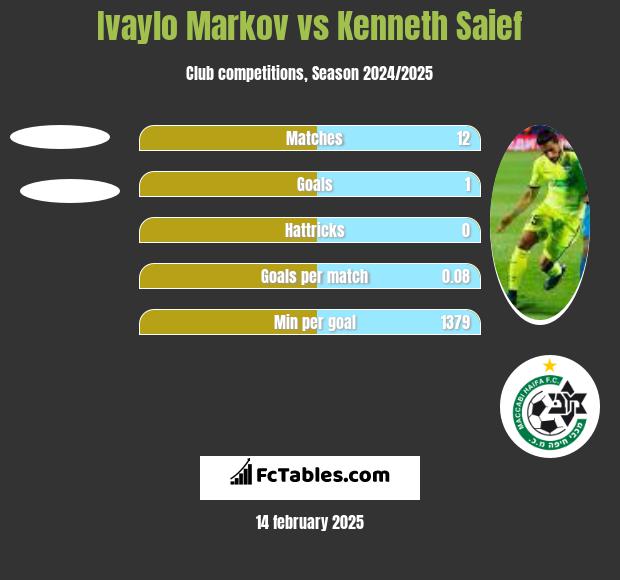 Ivaylo Markov vs Kenneth Saief h2h player stats