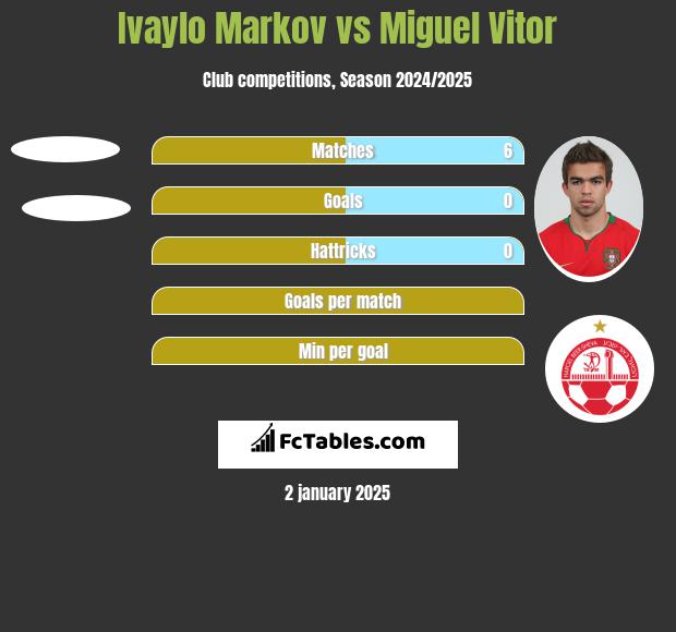 Ivaylo Markov vs Miguel Vitor h2h player stats