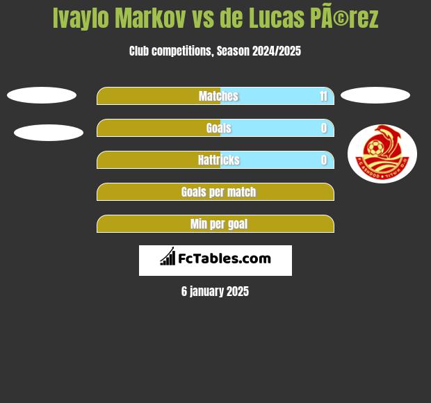 Ivaylo Markov vs de Lucas PÃ©rez h2h player stats