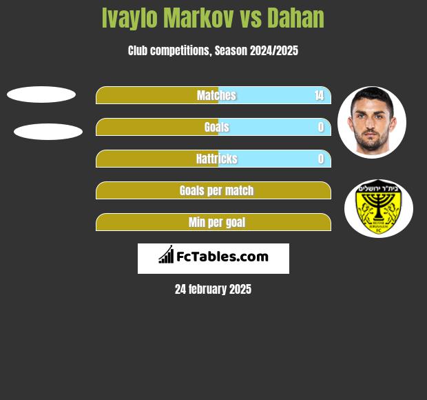 Ivaylo Markov vs Dahan h2h player stats