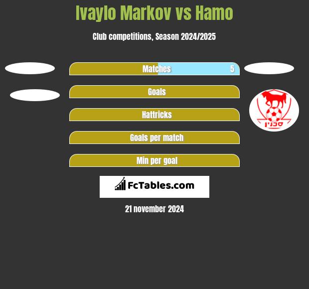 Ivaylo Markov vs Hamo h2h player stats