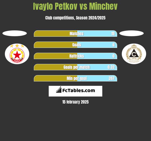 Ivaylo Petkov vs Minchev h2h player stats