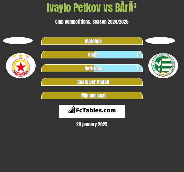 Ivaylo Petkov vs BÃ­rÃ³ h2h player stats