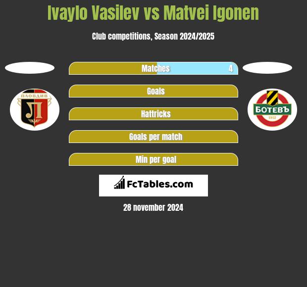 Ivaylo Vasilev vs Matvei Igonen h2h player stats