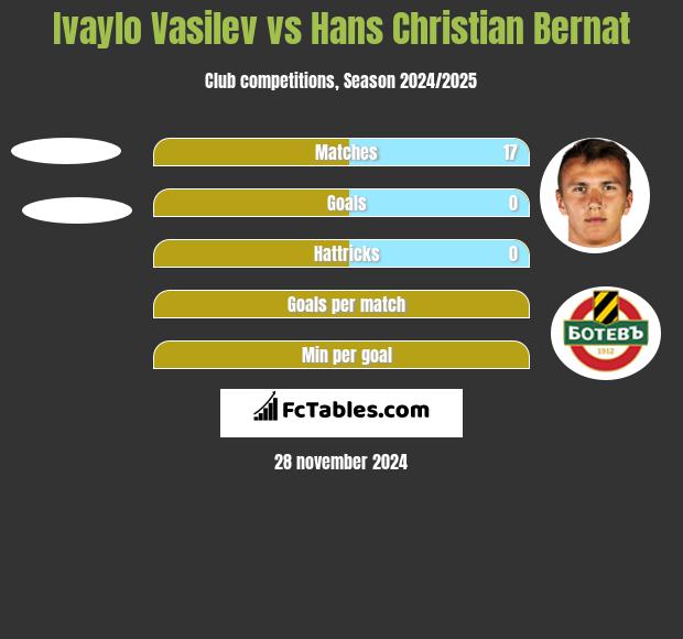 Ivaylo Vasilev vs Hans Christian Bernat h2h player stats