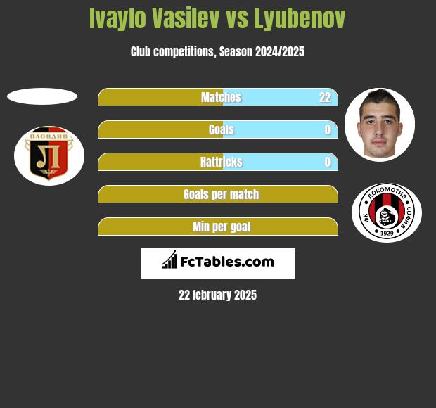 Ivaylo Vasilev vs Lyubenov h2h player stats