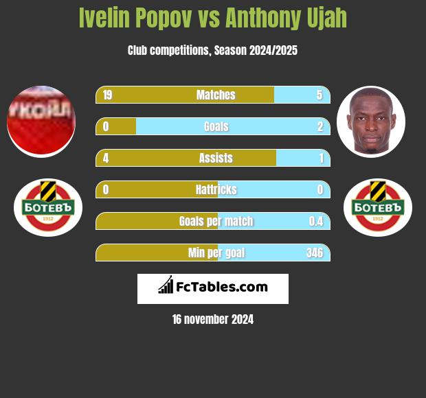 Ivelin Popov vs Anthony Ujah h2h player stats