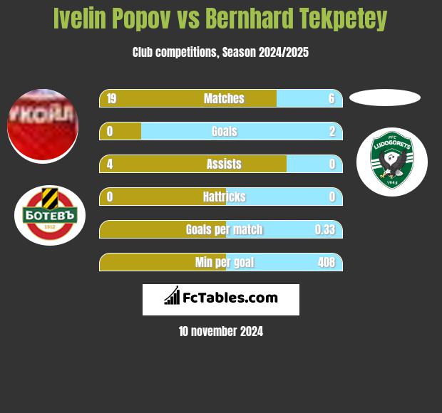 Ivelin Popov vs Bernhard Tekpetey h2h player stats