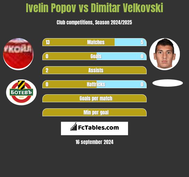 Ivelin Popov vs Dimitar Velkovski h2h player stats