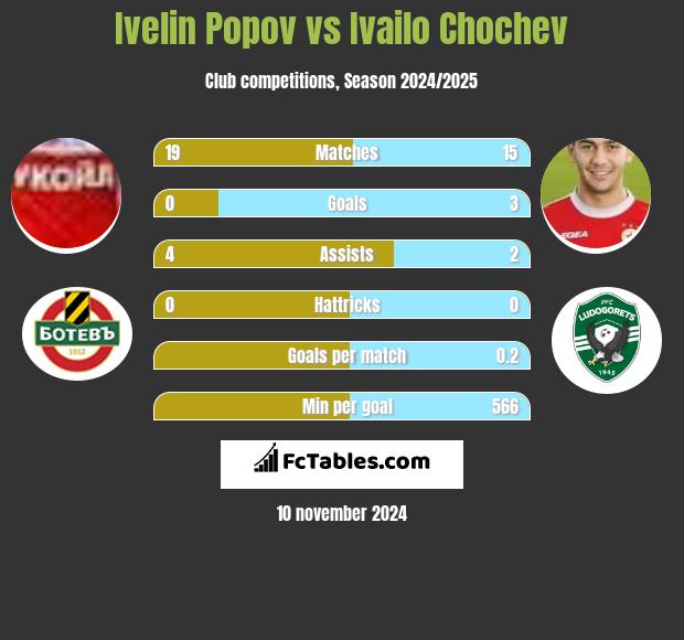 Ivelin Popov vs Ivailo Chochev h2h player stats