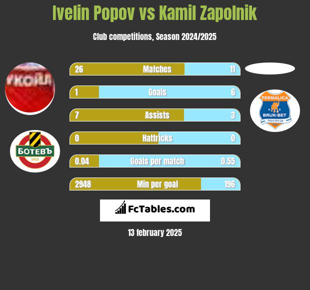 Ivelin Popov vs Kamil Zapolnik h2h player stats